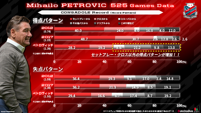 Mihailo PETROVIC 525 Games Data